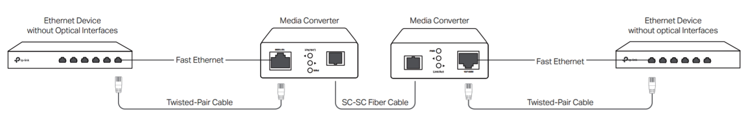 Wdm device. Медиаконвертер TP-link TL-fc311b-20. Медиаконвертер TP-link TL-fc311a-20 WDM 1000mbit rg45 до 20km. Медиаконвертеры Gigabit Ethernet (1000 Мбит/с). TP link Ethernet.
