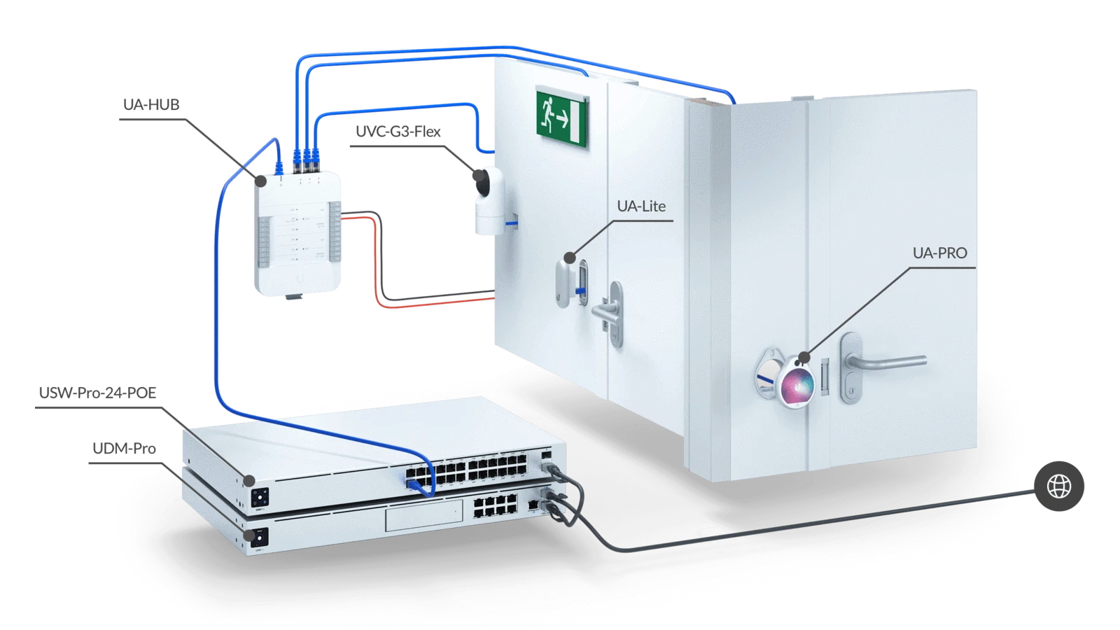 Access hub. Ubiquiti UNIFI Dream Machine Pro.